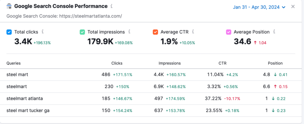 Local SEO Case Study results showing SteelMart's 190% increase in clicks and impressions from local SEO strategy implementation.