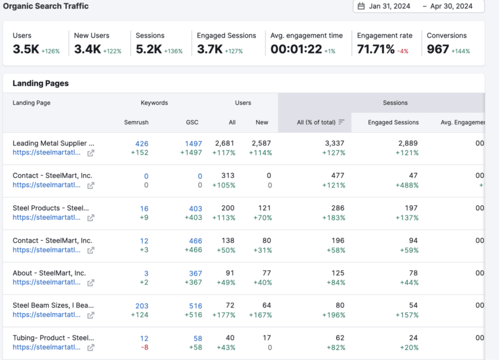 Organic search traffic and conversion data for SteelMart's local SEO campaign, showing user growth, engagement, and increased conversions.